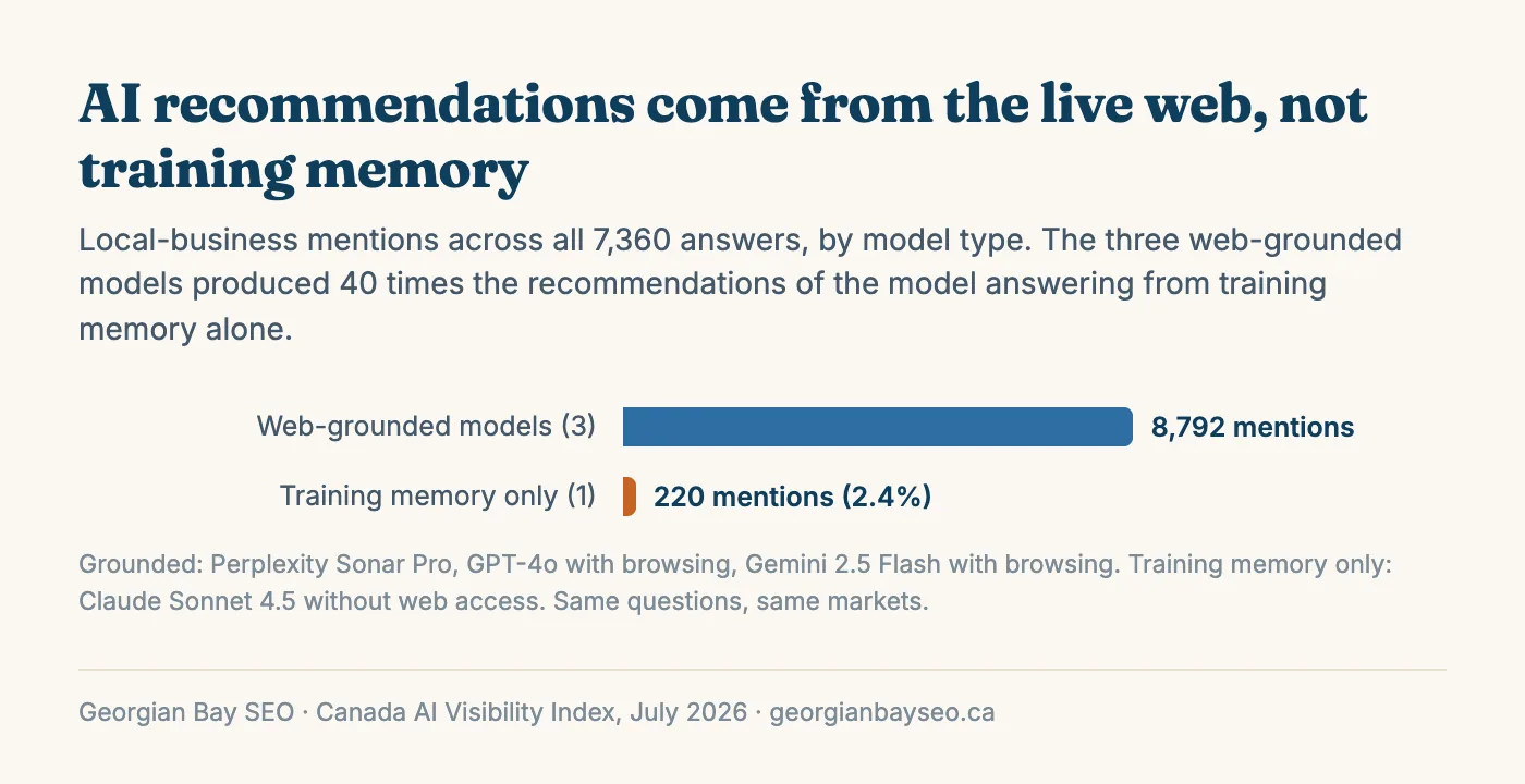 Bar chart of local business mentions across all 7,360 answers by model type: the three web-grounded models produced 8,792 mentions while the training-memory-only model produced 220, or 2.4%.