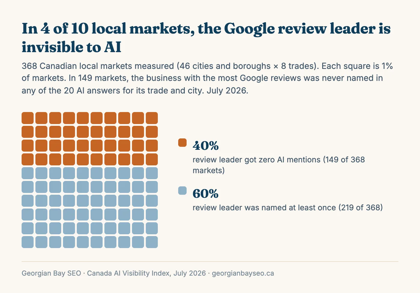 Waffle chart of 100 squares representing 368 Canadian local markets: in 40% of markets (149 of 368), the business with the most Google reviews was never named in any of the 20 AI answers for its trade and city; in 60% it was named at least once.