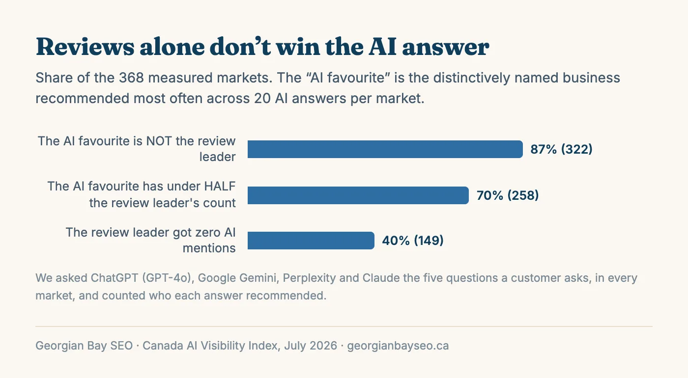 Horizontal bar chart of the 368 measured markets: in 87% the AI favourite is not the Google review leader, in 70% the AI favourite has under half the review leader's count, and in 40% the review leader got zero AI mentions.
