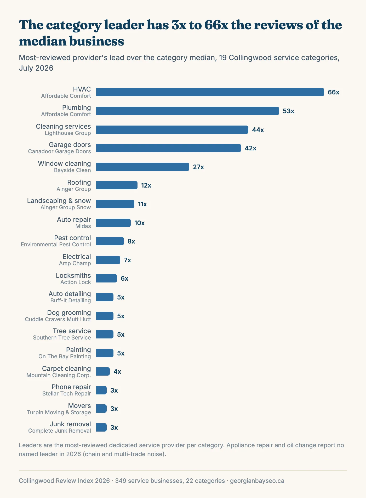 Horizontal bar chart of 19 Collingwood service categories showing how many times more Google reviews the category leader holds than the category median, from 3x in junk removal, movers, and phone repair up to 66x in HVAC.