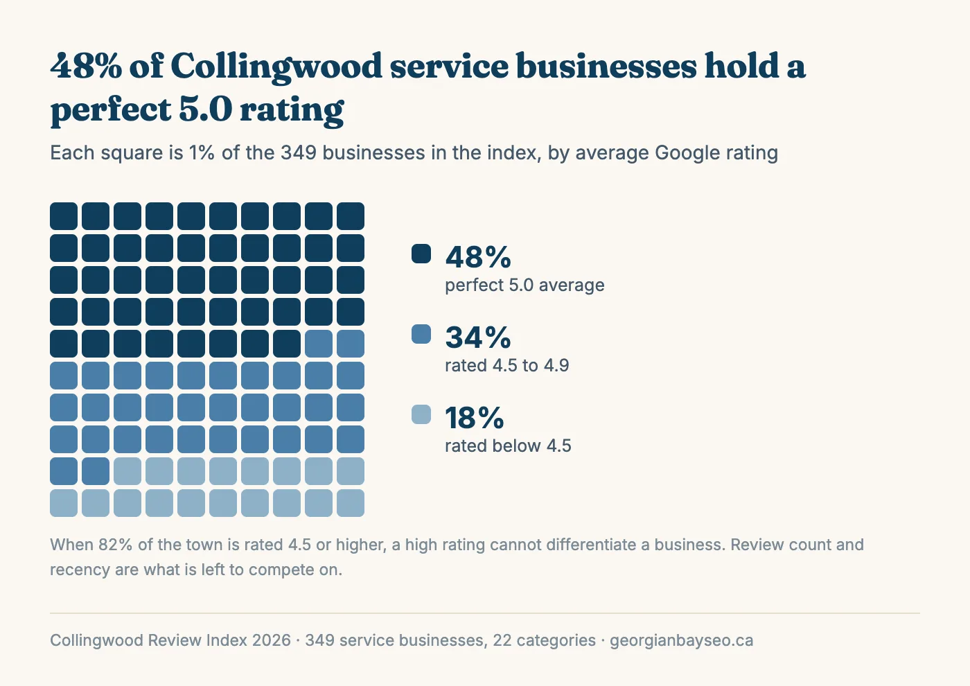 Waffle chart of 100 squares, one per 1% of the 349 businesses in the index: 48% hold a perfect 5.0 Google rating, 34% sit between 4.5 and 4.9, and 18% are rated below 4.5.