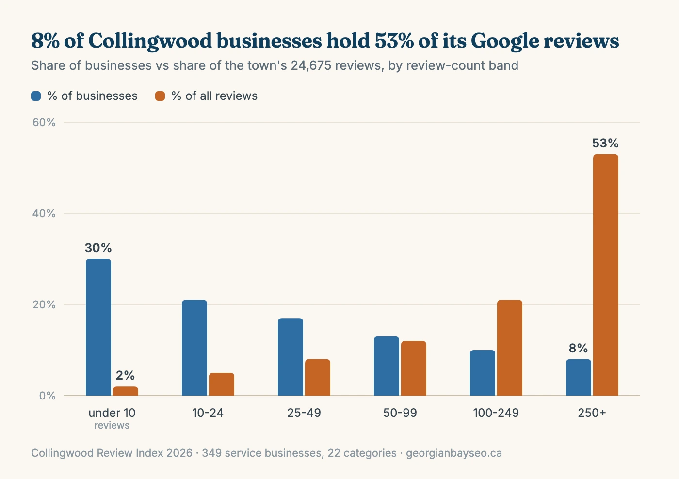 Grouped bar chart: 30% of Collingwood businesses have under 10 reviews but hold only 2% of all reviews, while the 8% of businesses with 250 or more reviews hold 53% of the town's 24,675 Google reviews.