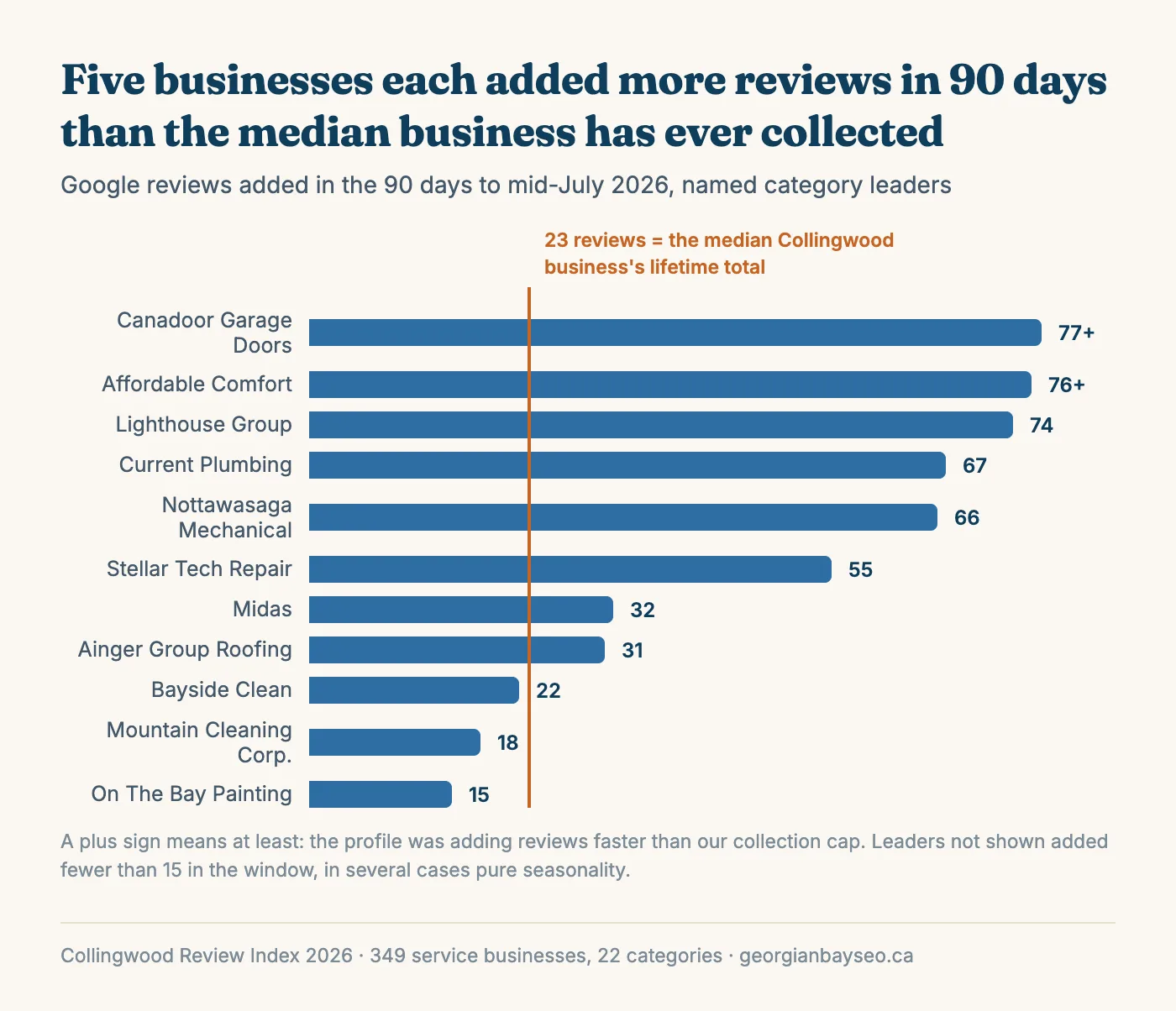Bar chart of Google reviews added in 90 days by Collingwood's named category leaders, from 15 for On The Bay Painting to 77 or more for Canadoor Garage Doors, with a reference line at 23, the median Collingwood business's lifetime review total, which the top five all clear.