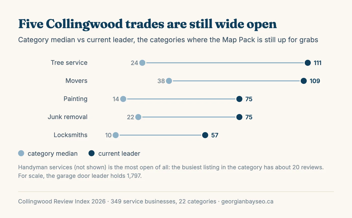 Dumbbell chart comparing the category median to the current leader in five winnable Collingwood trades: tree service 24 to 111, movers 38 to 109, painting 14 to 75, junk removal 22 to 75, and locksmiths 10 to 57.