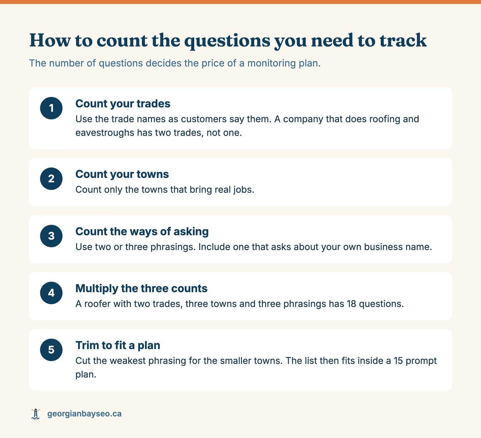 A four-step process for counting AI visibility questions: count your trades, count your towns, count the ways of asking, then multiply and trim to fit a plan.