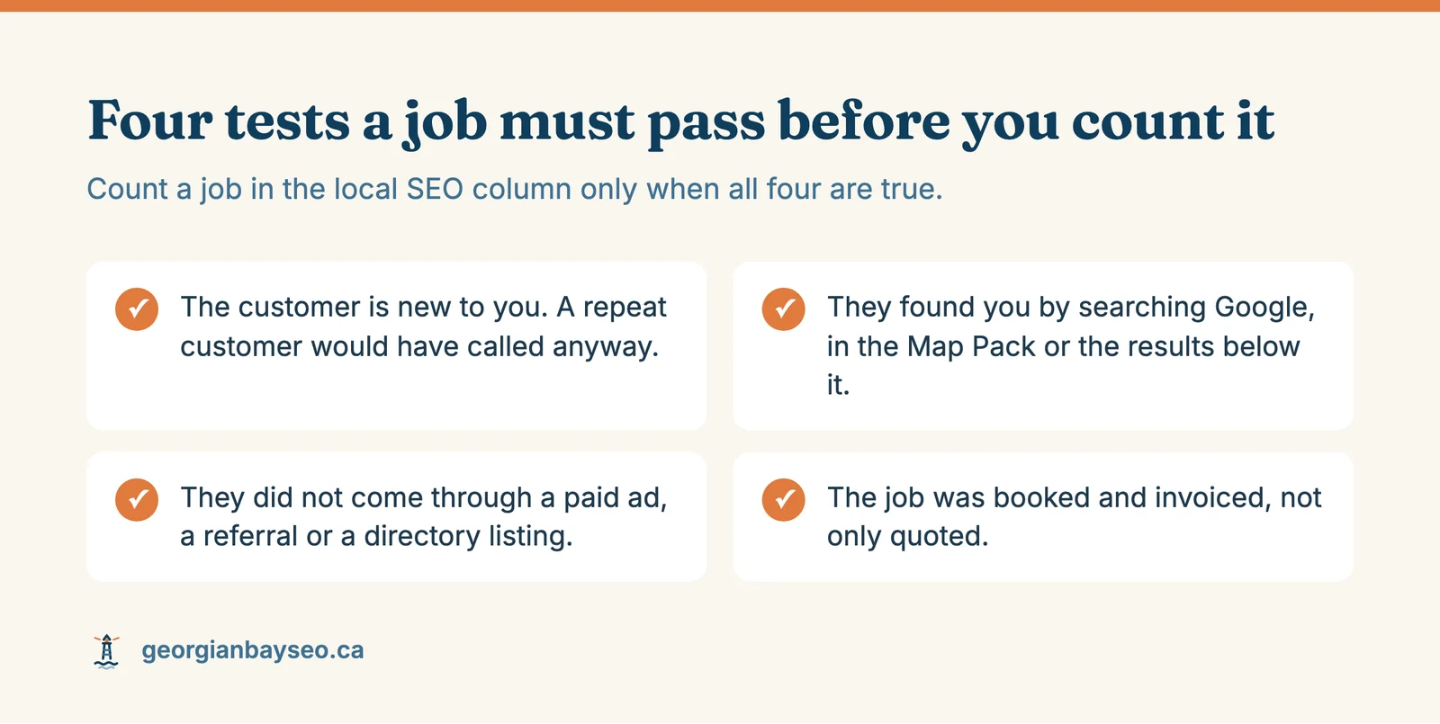 A checklist of four tests a job must pass to count toward local SEO return: new customer, found by Google search, not from ads, referrals or directories, and booked and invoiced.