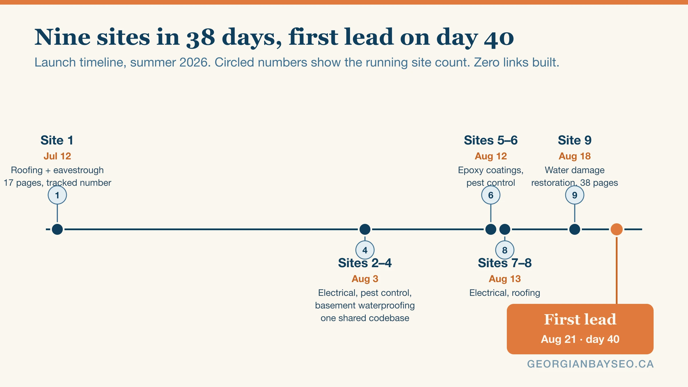 Timeline infographic of the nine site launches from July 12 to August 18, 2026: one roofing and eavestrough site on July 12, three sites (electrical, pest control, basement waterproofing) on August 3 from one shared codebase, epoxy coatings and pest control on August 12, electrical and roofing on August 13, water damage restoration on August 18, and the first lead flagged on August 21, day 40.