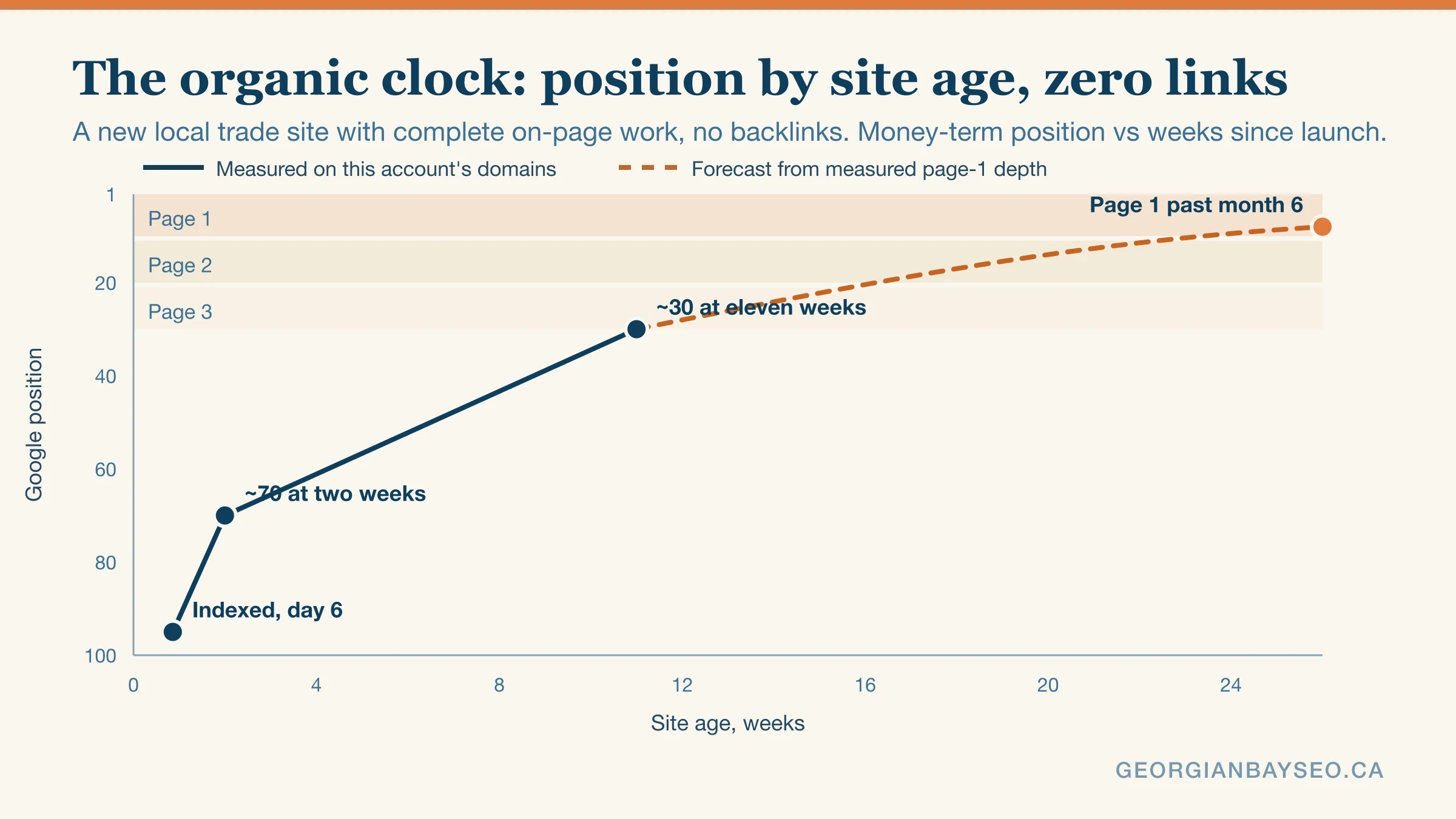 Line chart of Google position against site age in weeks for a new local trade site with no backlinks: indexed around day 6 near position 95, roughly position 70 at two weeks, roughly 30 at eleven weeks (all measured on this account's domains), then a dashed forecast line reaching page 1 past the six-month mark, with page 1, 2, and 3 bands shaded.