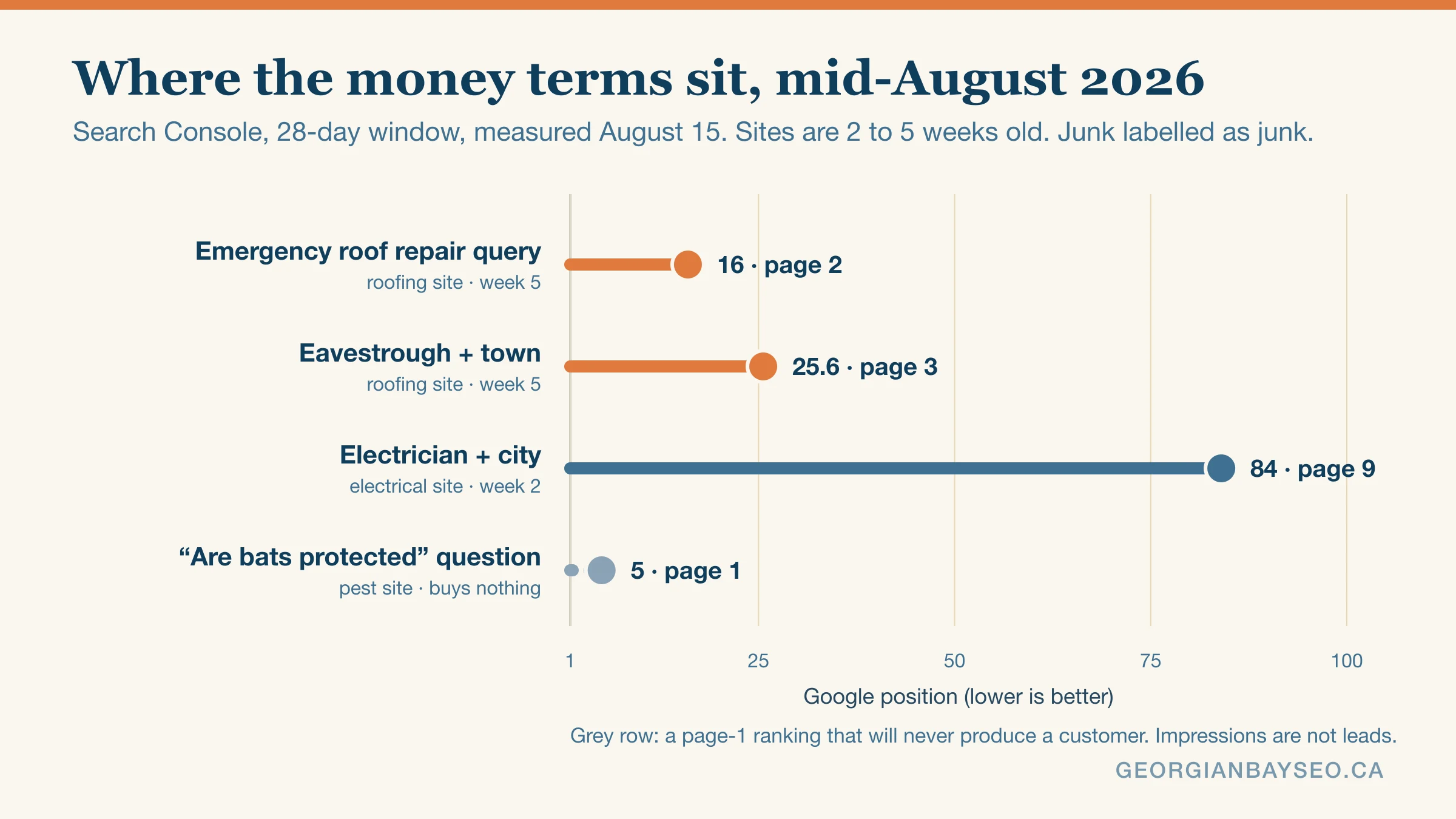 Lollipop chart of Search Console positions in mid-August 2026: an emergency roof repair query at position 16 (page 2) and an eavestrough-plus-town term at 25.6 (page 3) on the five-week-old roofing site, electrician-plus-city at 84 (page 9) on the two-week-old electrical site, and a greyed-out row showing the pest site's page-1 ranking for a wildlife-law question that buys nothing.